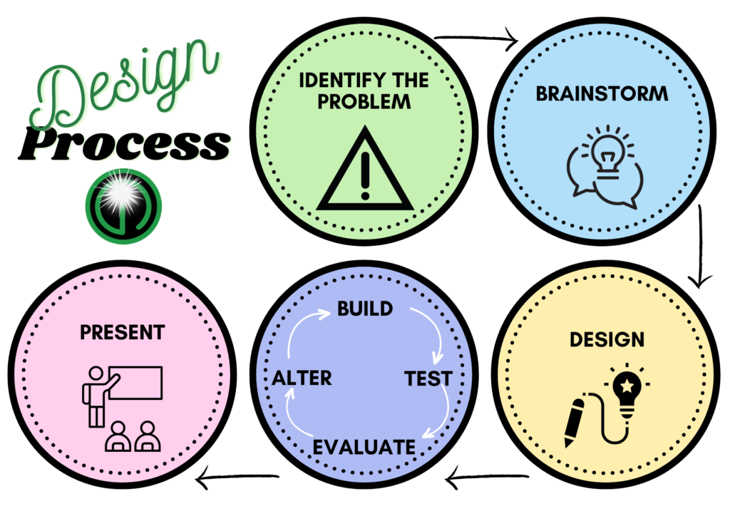 The engineering design process. Teach students STEAM